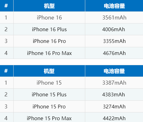 马关苹果16电池维修分享iPhone16系列电池容量是多少 